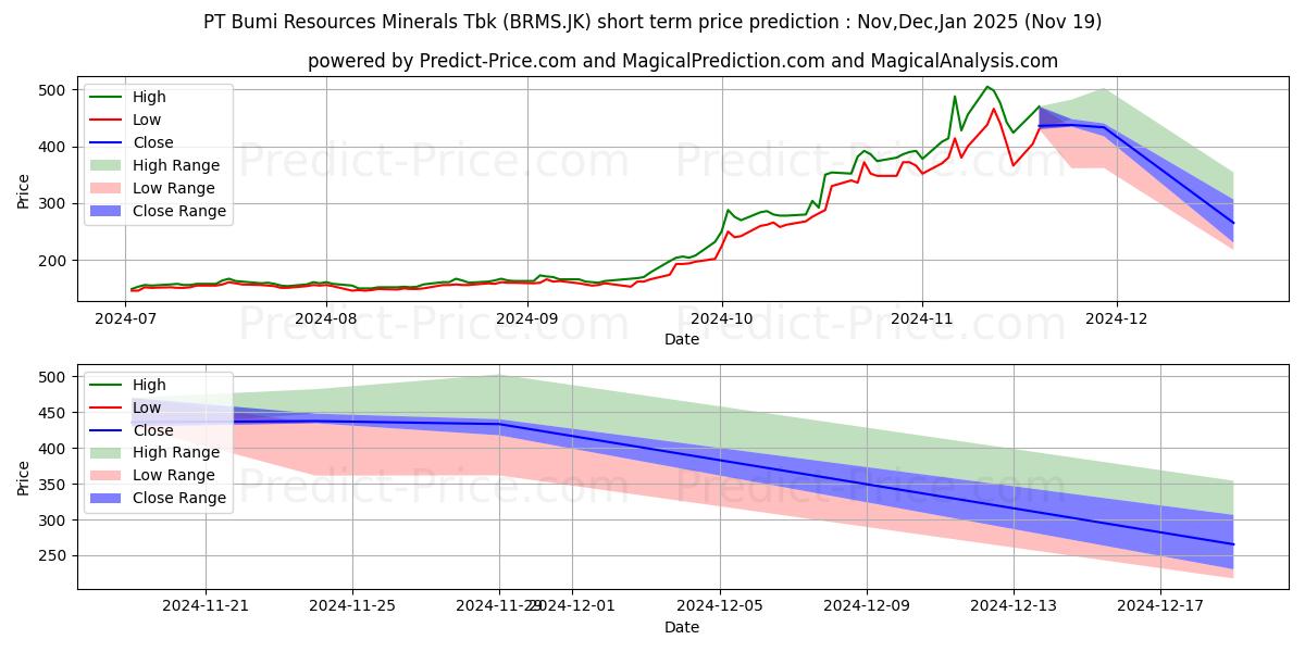 Previsão de preço de curto prazo Bumi Resources Minerals Tbk. máxima e mínima para Dec,Jan,Feb 2025