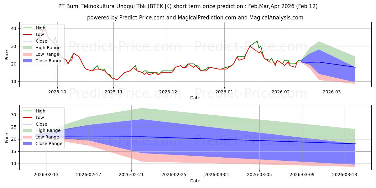 Maksimi- ja minimihinnan ennuste lyhyellä aikavälillä Bumi Teknokultura Unggul Tbk:lle
