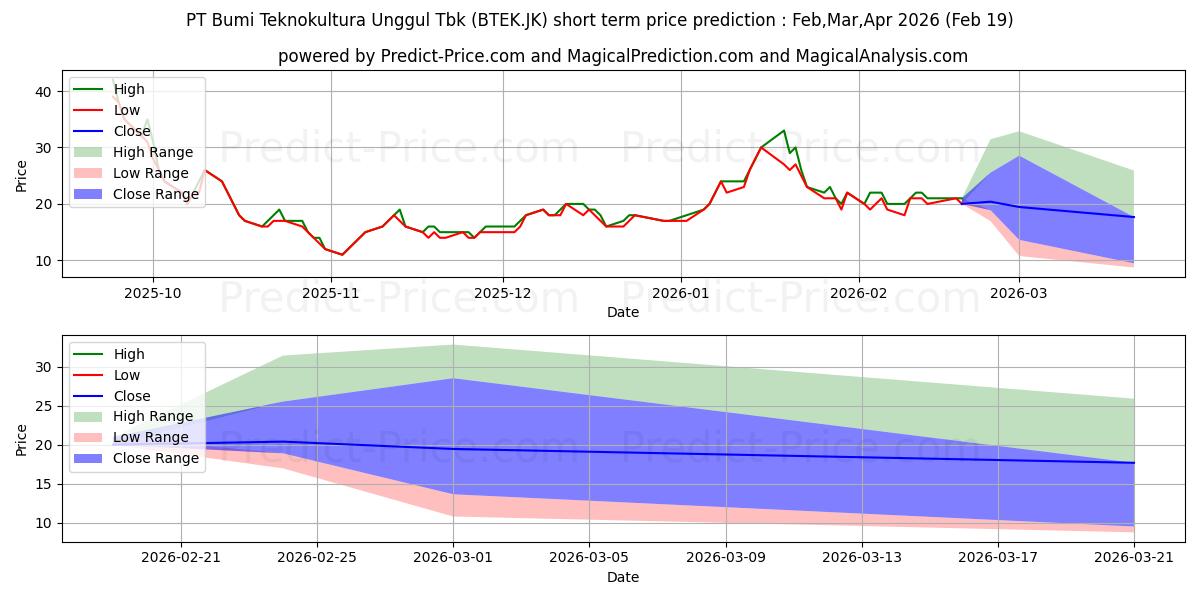 Pronóstico de precio a corto plazo máximo y mínimo de Bumi Teknokultura Unggul Tbk para Mar,Apr,May 2026