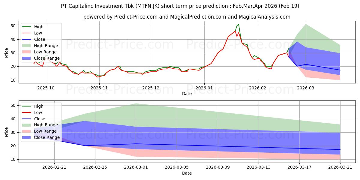 Maximum and minimum Capitalinc Investment Tbk. short-term price forecast for Mar,Apr,May 2026