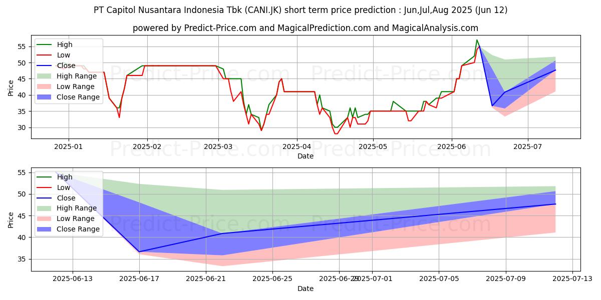 Capitol Nusantara Indonesia Tbk kısa vadeli fiyat tahmini için maksimum ve minimum