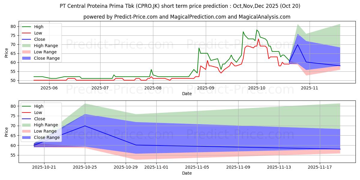Central Proteina Prima Tbk.の短期価格予測の最大と最小値Nov,Dec,Jan 2026