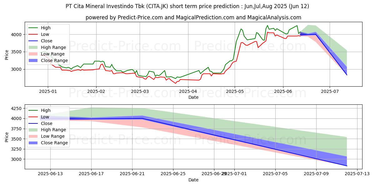 Maximum and minimum Cita Mineral Investindo Tbk. short-term price forecast for Jul,Aug,Sep 2025