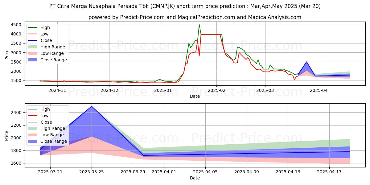 حداکثر و حداقل پیش‌بینی قیمت کوتاه مدت Citra Marga Nusaphala Persada T برای Apr,May,Jun 2025