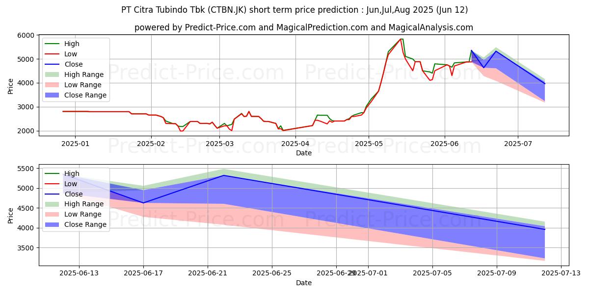 حداکثر و حداقل پیش‌بینی قیمت کوتاه مدت Citra Tubindo Tbk. برای Jul,Aug,Sep 2025