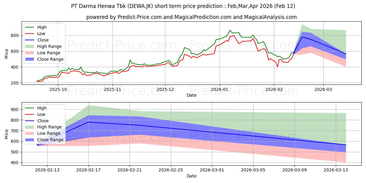 Darma Henwa Tbk kısa vadeli fiyat tahmini için maksimum ve minimum