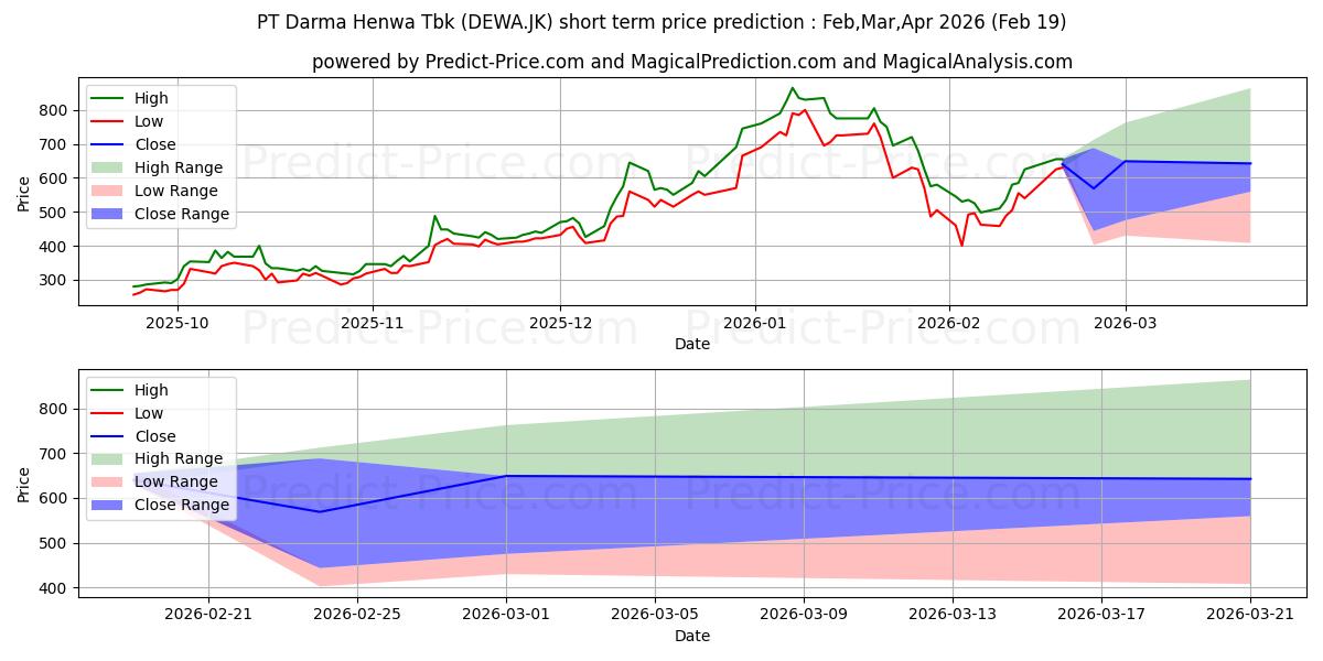 Maximum and minimum Darma Henwa Tbk short-term price forecast for Mar,Apr,May 2026