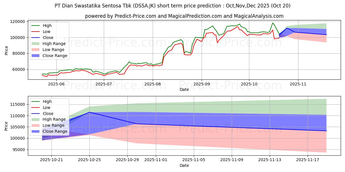 حداکثر و حداقل پیش‌بینی قیمت کوتاه مدت Dian Swastatika Sentosa Tbk برای Nov,Dec,Jan 2026