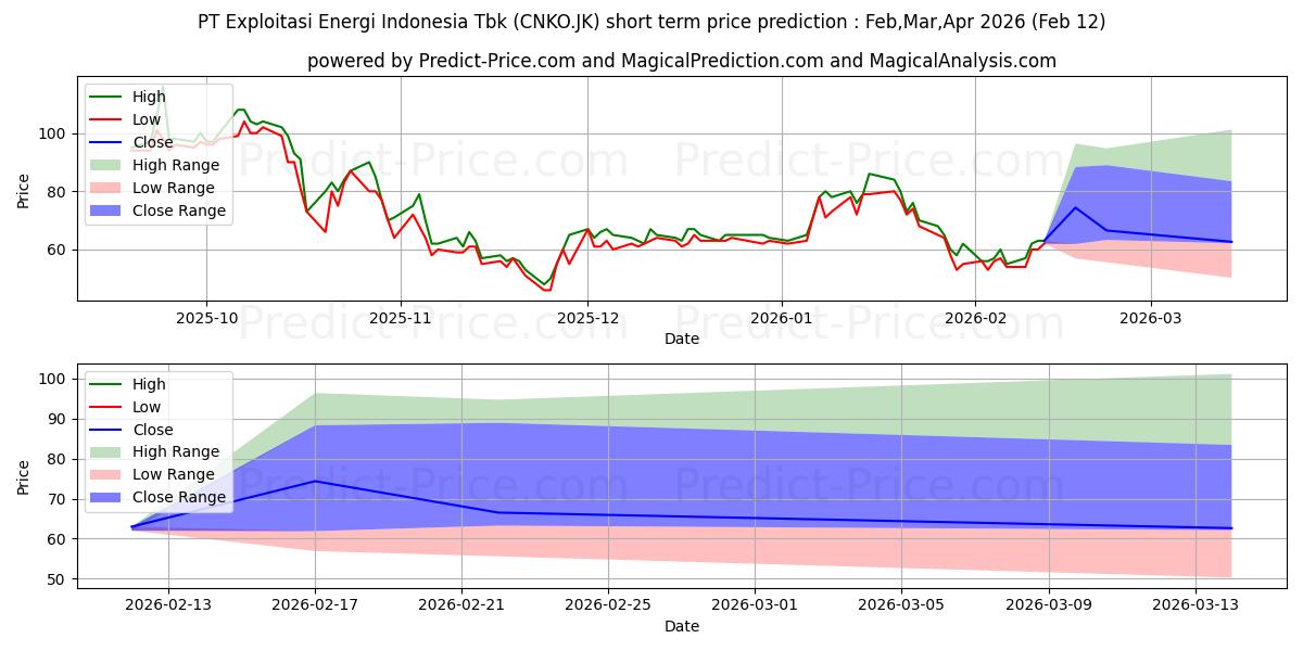 Previsione del prezzo massimo e minimo a breve termine per Exploitasi Energi Indonesia Tbk