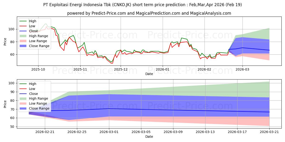 Maximum and minimum Exploitasi Energi Indonesia Tbk short-term price forecast for Mar,Apr,May 2026