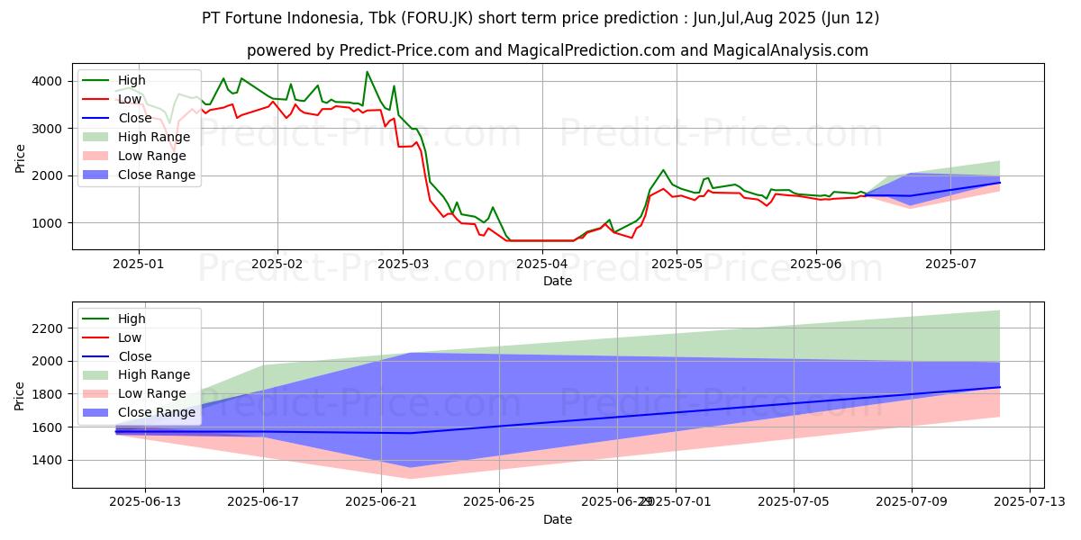 Maksimale og minimale prisforudsigelser på kort sigt for Fortune Indonesia Tbk