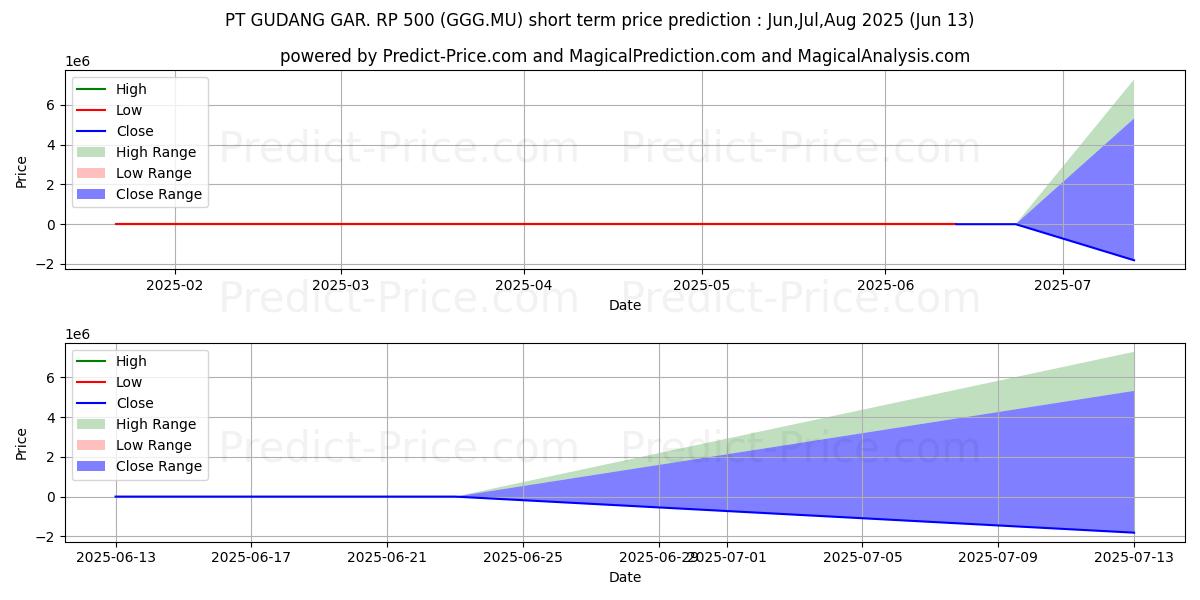 PT GUDANG GAR.  RP 500 kısa vadeli fiyat tahmini için maksimum ve minimum