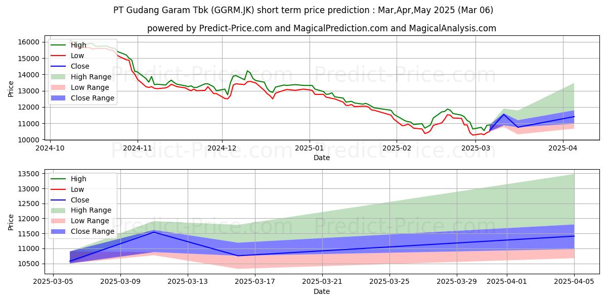حداکثر و حداقل پیش‌بینی قیمت کوتاه مدت Gudang Garam Tbk. برای Mar,Apr,May 2025