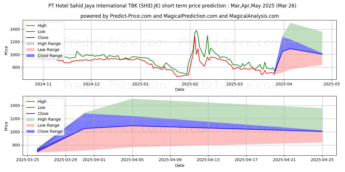 Maximale en minimale Hotel Sahid Jaya International  kortetermijn prijsvoorspelling voor Apr,May,Jun 2025