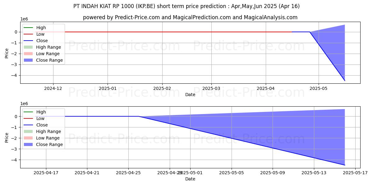 Maximum and minimum PT INDAH KIAT  RP 1000 short-term price forecast for May,Jun,Jul 2025