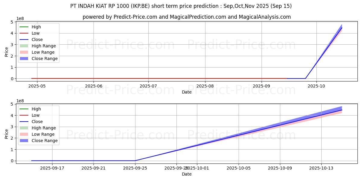 Maximum and minimum PT INDAH KIAT  RP 1000 short-term price forecast for Oct,Nov,Dec 2025