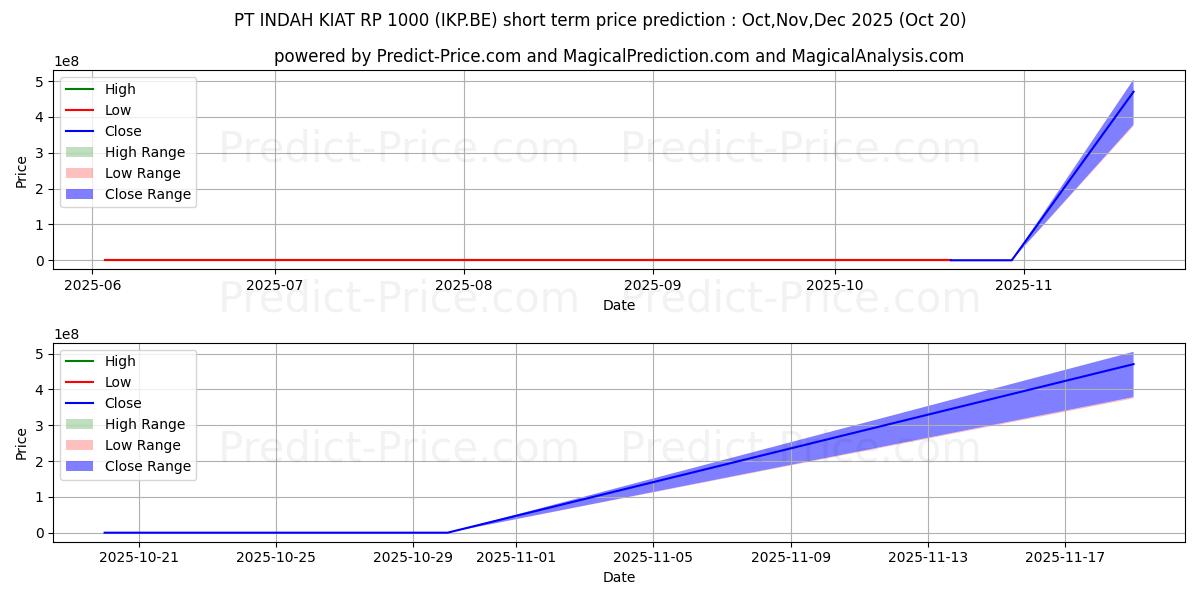Maximum and minimum PT INDAH KIAT  RP 1000 short-term price forecast for Nov,Dec,Jan 2026