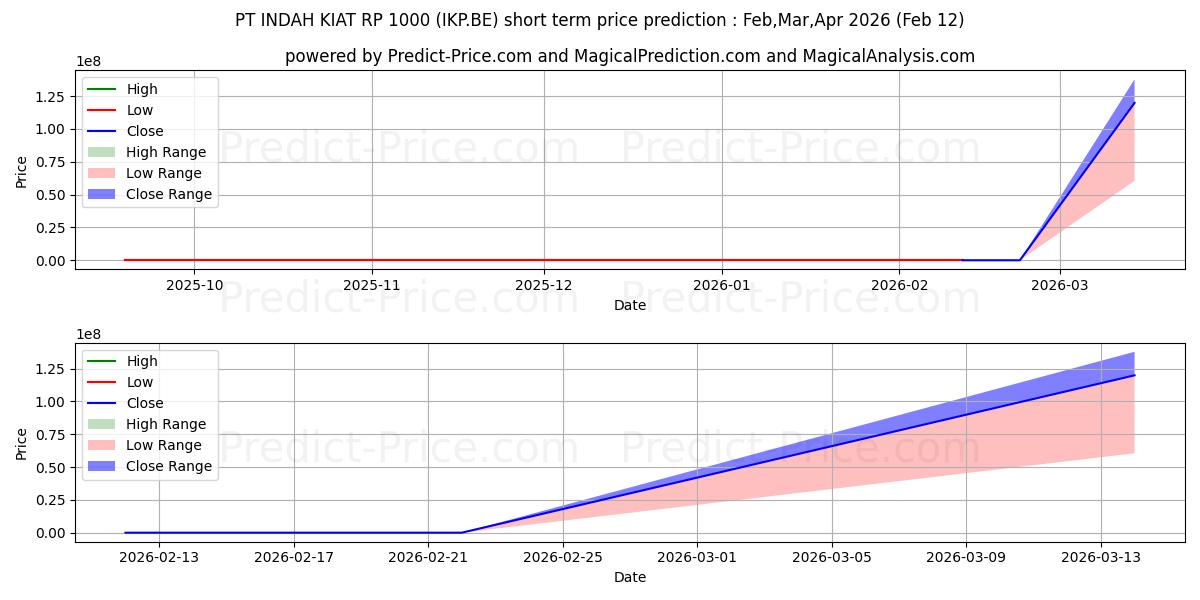 Maximale en minimale PT INDAH KIAT  RP 1000 korte termijn prijsvoorspelling voor Feb,Mar,Apr 2026