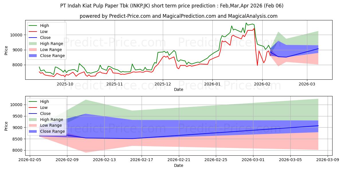 Previsione del prezzo massimo e minimo a breve termine per Indah Kiat Pulp & Paper Tbk.