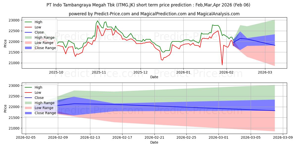 حداکثر و حداقل پیش‌بینی قیمت کوتاه مدت Indo Tambangraya Megah Tbk. برای Feb,Mar,Apr 2026