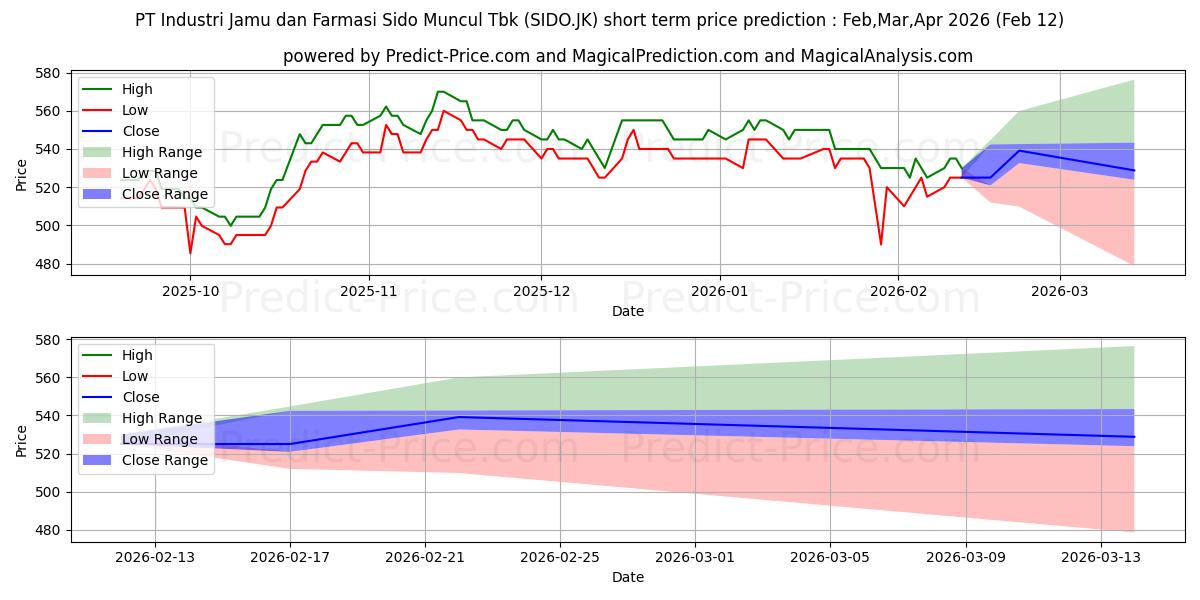 Maksimale og minimale kortsiktige prisforutsigelser for Industri Jamu dan Farmasi Sido 