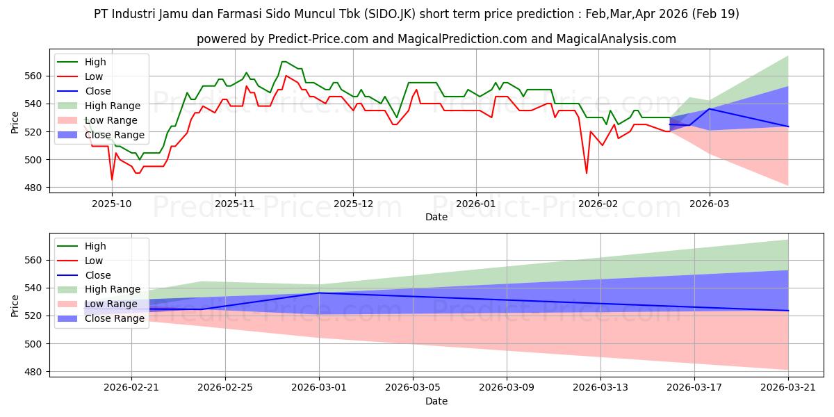 Pronóstico de precio a corto plazo máximo y mínimo de Industri Jamu dan Farmasi Sido  para Mar,Apr,May 2026