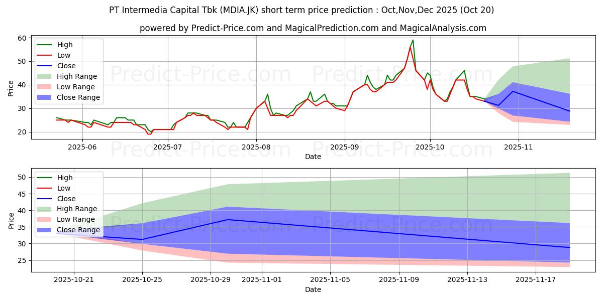 Maximum and minimum Intermedia Capital Tbk. short-term price forecast for Nov,Dec,Jan 2026