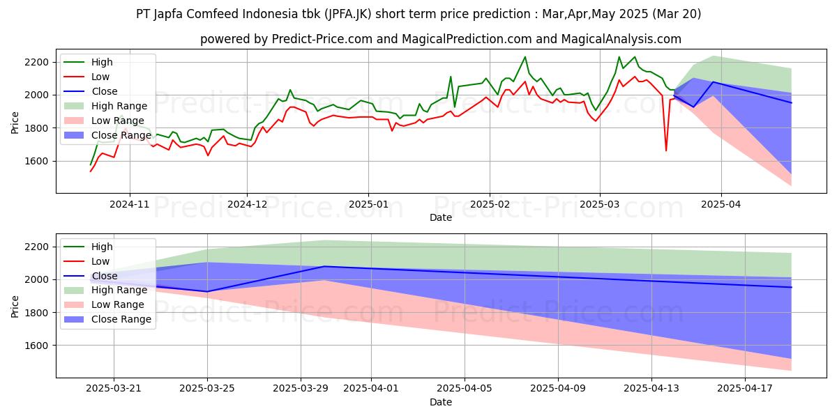 حداکثر و حداقل پیش‌بینی قیمت کوتاه مدت Japfa Comfeed Indonesia Tbk. برای Apr,May,Jun 2025
