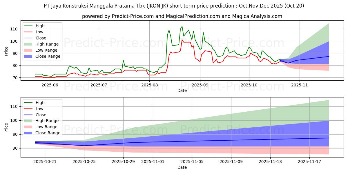 حداکثر و حداقل پیش‌بینی قیمت کوتاه مدت Jaya Konstruksi Manggala Pratam برای Nov,Dec,Jan 2026