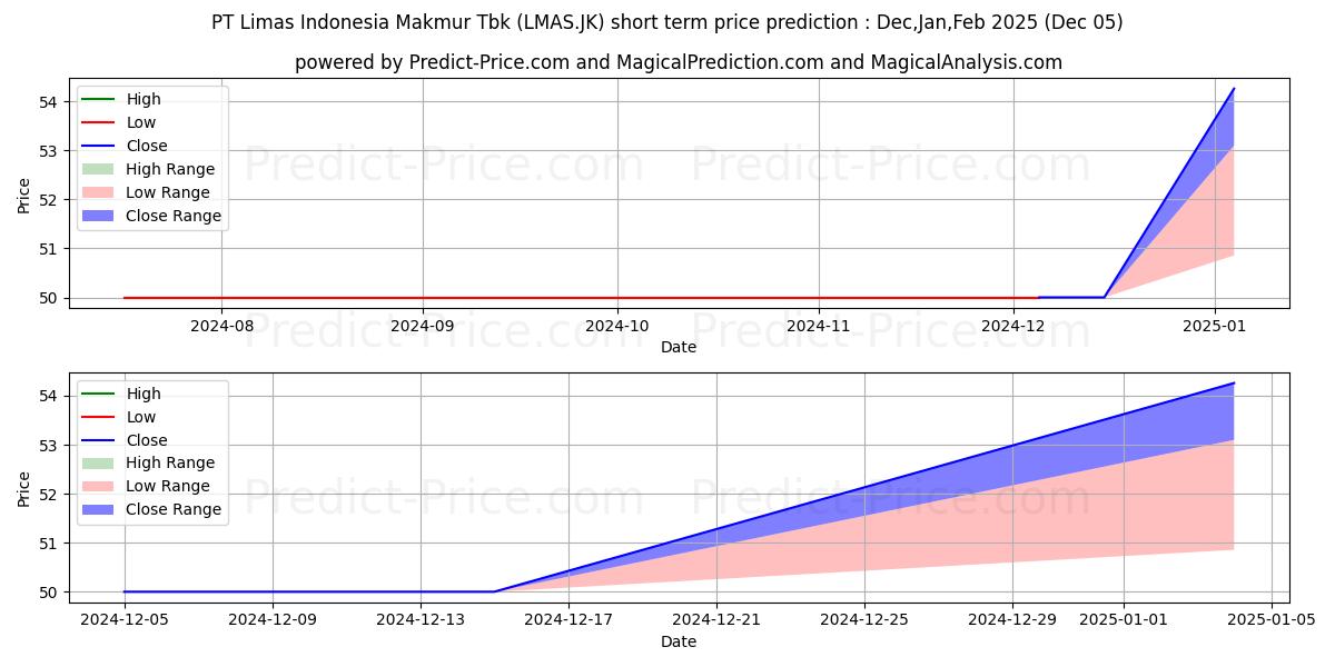 Maximum and minimum Limas Indonesia Makmur Tbk short-term price forecast for Dec,Jan,Feb 2025