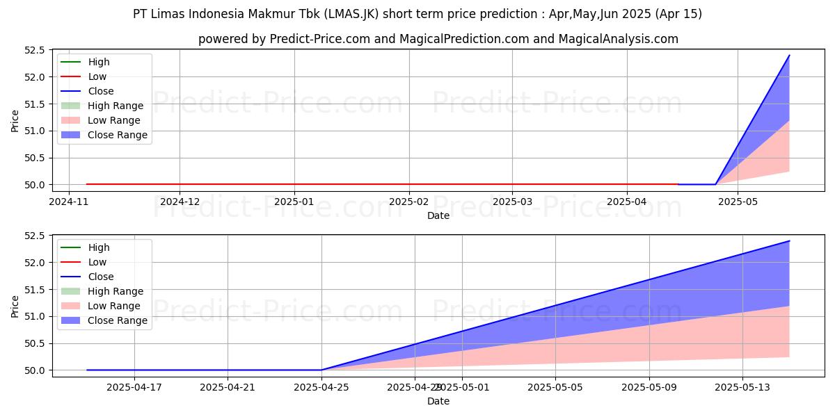 Maximum and minimum Limas Indonesia Makmur Tbk short-term price forecast for May,Jun,Jul 2025