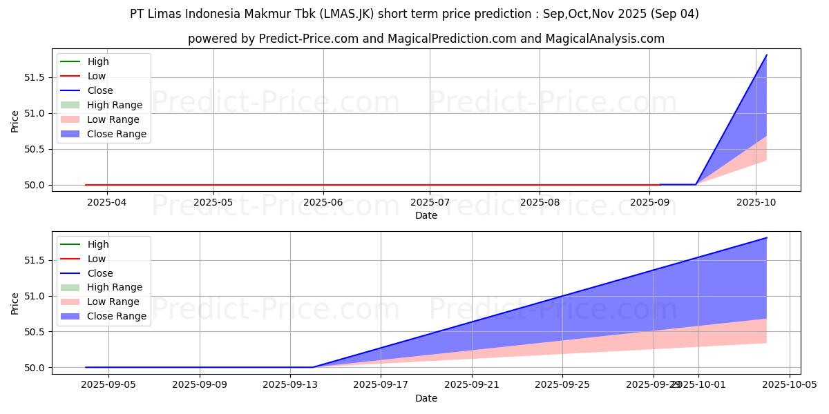 Maximum and minimum Limas Indonesia Makmur Tbk short-term price forecast for Sep,Oct,Nov 2025