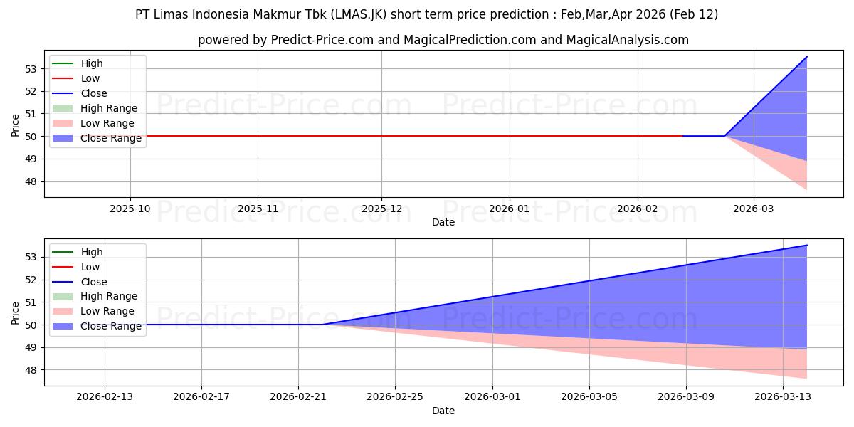 Maximale en minimale Limas Indonesia Makmur Tbk kortetermijn prijsvoorspelling voor Mar,Apr,May 2026
