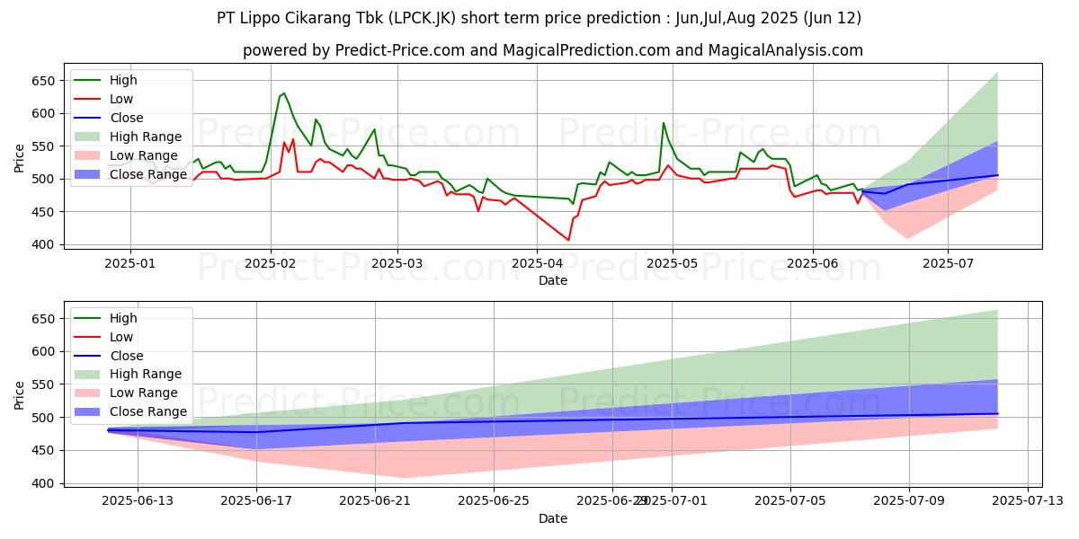 Lippo Cikarang Tbk 단기 가격 예측의 최대 및 최소 값 Jul,Aug,Sep 2025