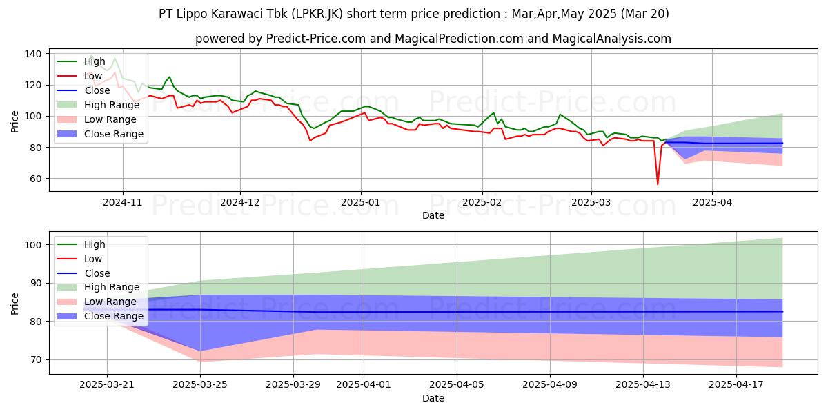 Maksimale og minimale prisforudsigelser på kort sigt for Lippo Karawaci Tbk.