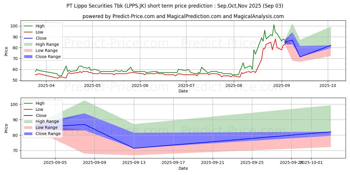 Maximum and minimum Lenox Pasifik Investama Tbk. short-term price forecast for Sep,Oct,Nov 2025