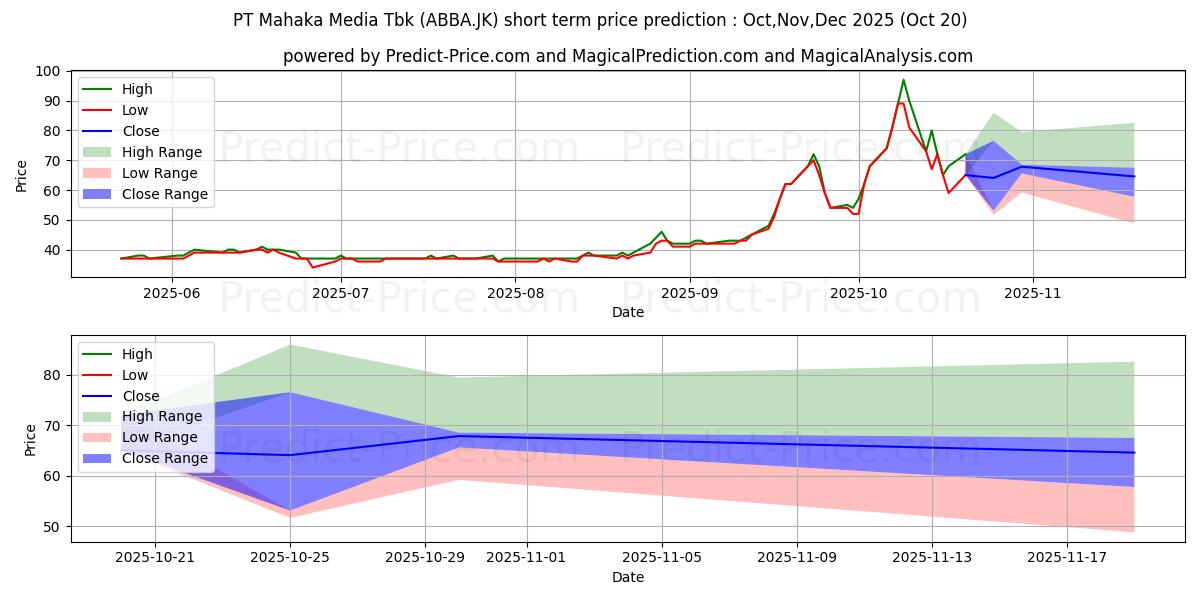 حداکثر و حداقل پیش‌بینی قیمت کوتاه مدت Mahaka Media Tbk. برای Nov,Dec,Jan 2026