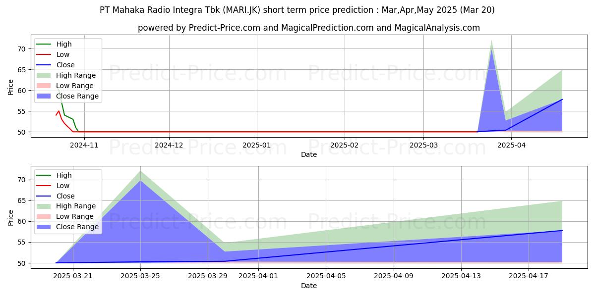 حداکثر و حداقل پیش‌بینی قیمت کوتاه مدت Mahaka Radio Integra Tbk. برای Apr,May,Jun 2025