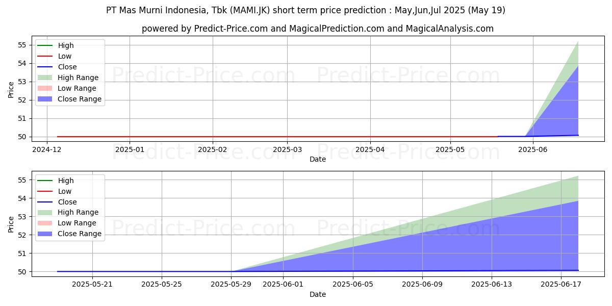 Maximum and minimum Mas Murni Indonesia Tbk short-term price forecast for Jun,Jul,Aug 2025