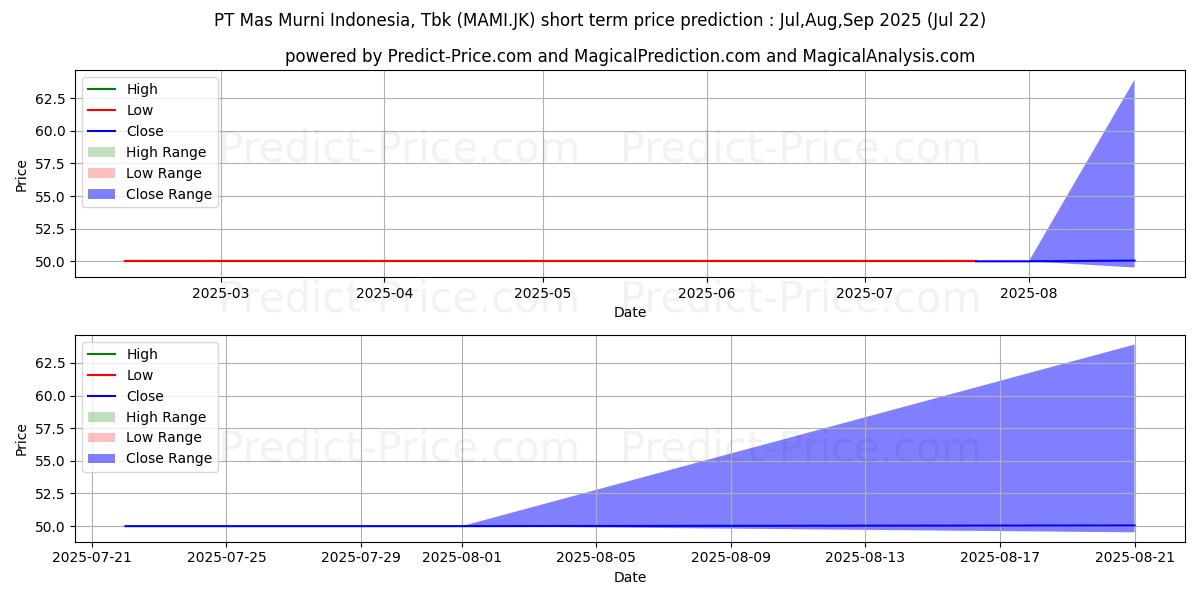 最大和最小的Mas Murni Indonesia Tbk短期价格预测为Aug,Sep,Oct 2025