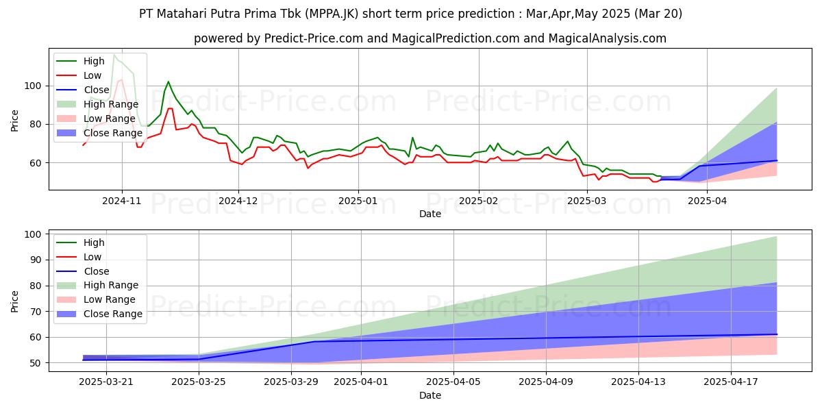 Maximale en minimale Matahari Putra Prima Tbk. korte termijn prijsvoorspelling voor Apr,May,Jun 2025