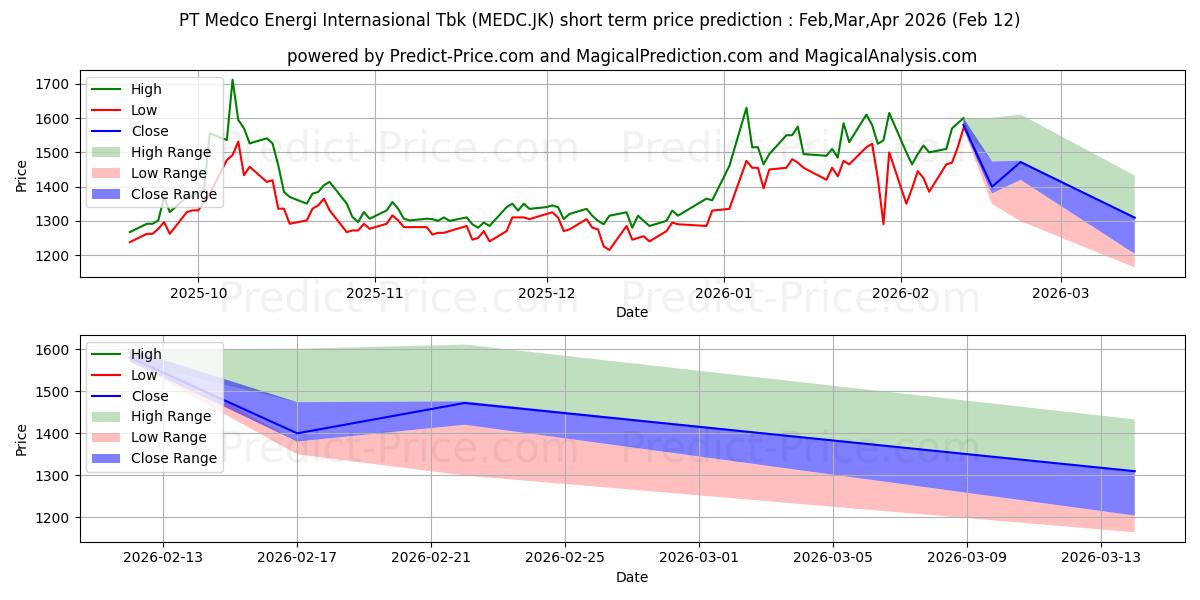 توقع أقصى وأدنى سعر قصير المدى لـ Medco Energi Internasional Tbk. في Mar,Apr,May 2026