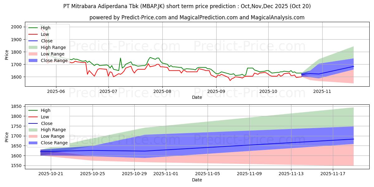 حداکثر و حداقل پیش‌بینی قیمت کوتاه مدت Mitrabara Adiperdana Tbk. برای Nov,Dec,Jan 2026
