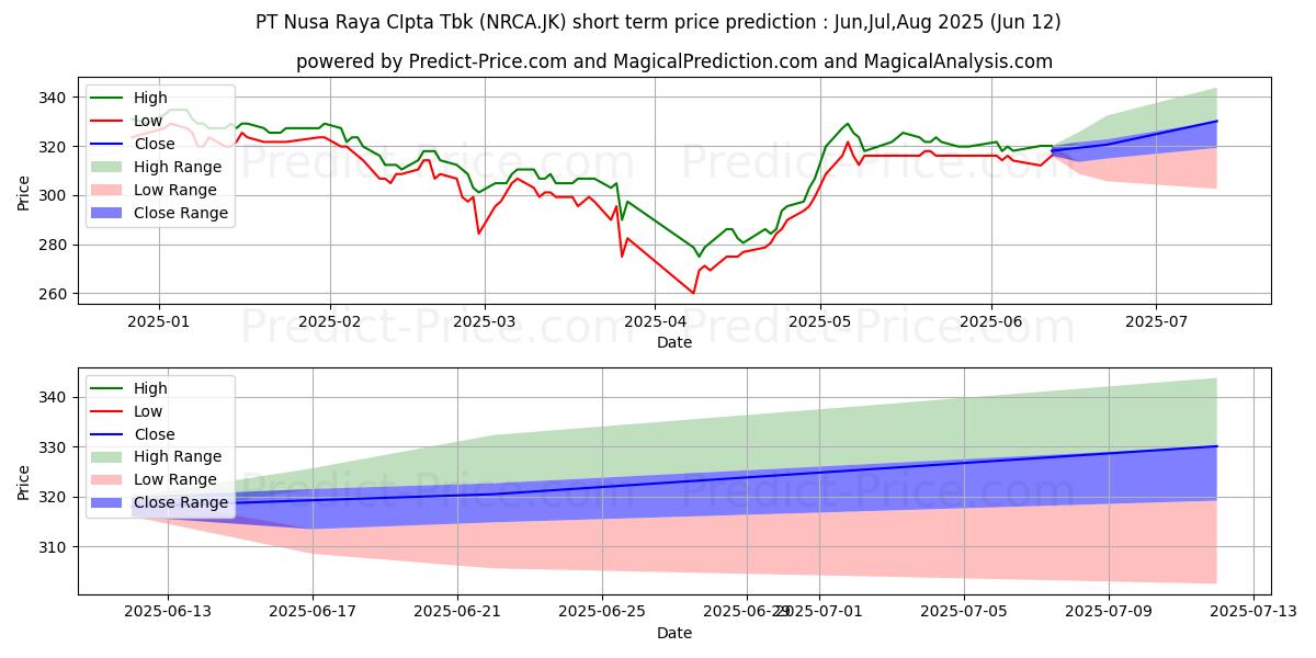 Previsione del prezzo massimo e minimo a breve termine per Nusa Raya Cipta Tbk.