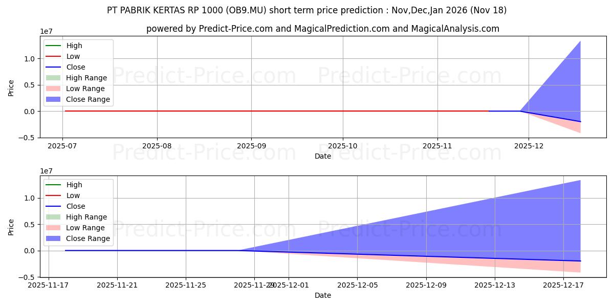 Maximala och minimala PT PABRIK KERTAS  RP 1000 kortsiktiga prisprognos för Dec,Jan,Feb 2026