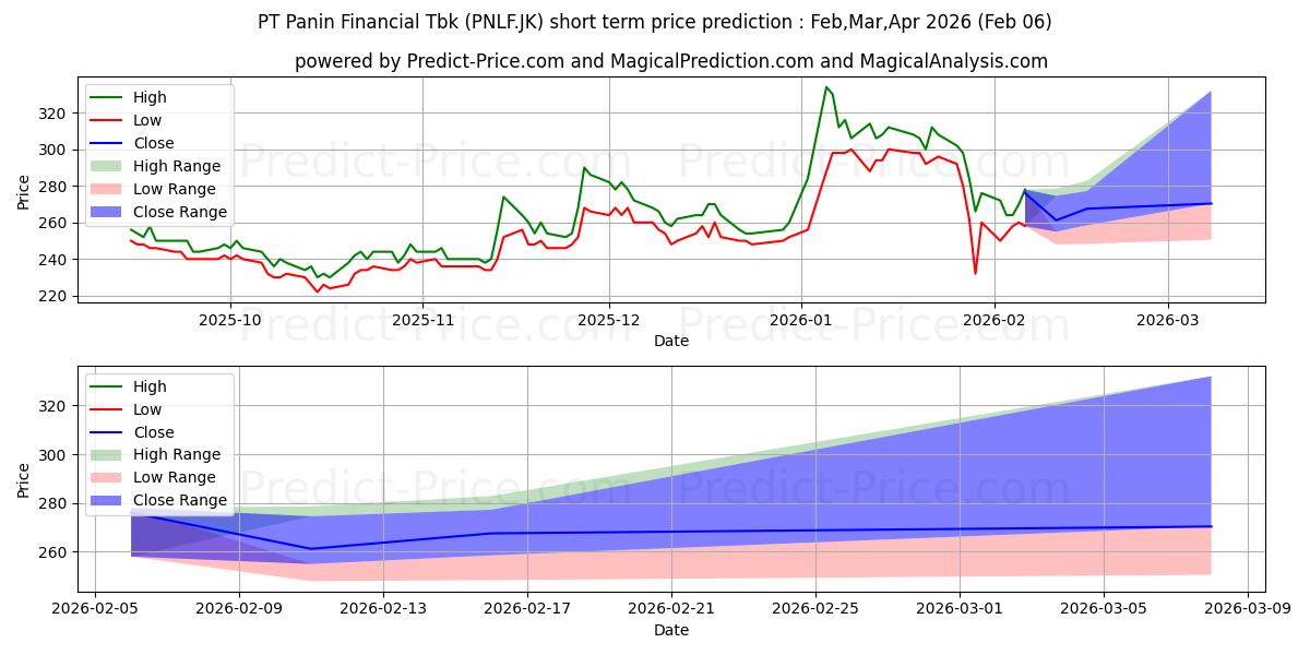 حداکثر و حداقل پیش‌بینی قیمت کوتاه مدت Panin Financial Tbk. برای Feb,Mar,Apr 2026