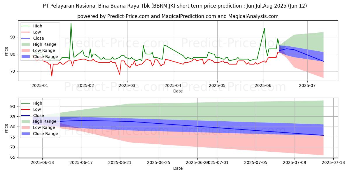 حداکثر و حداقل پیش‌بینی قیمت کوتاه مدت Pelayaran Nasional Bina Buana R برای Jul,Aug,Sep 2025