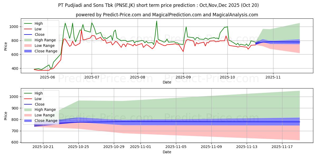Maximum and minimum Pudjiadi & Sons Tbk. short-term price forecast for Nov,Dec,Jan 2026