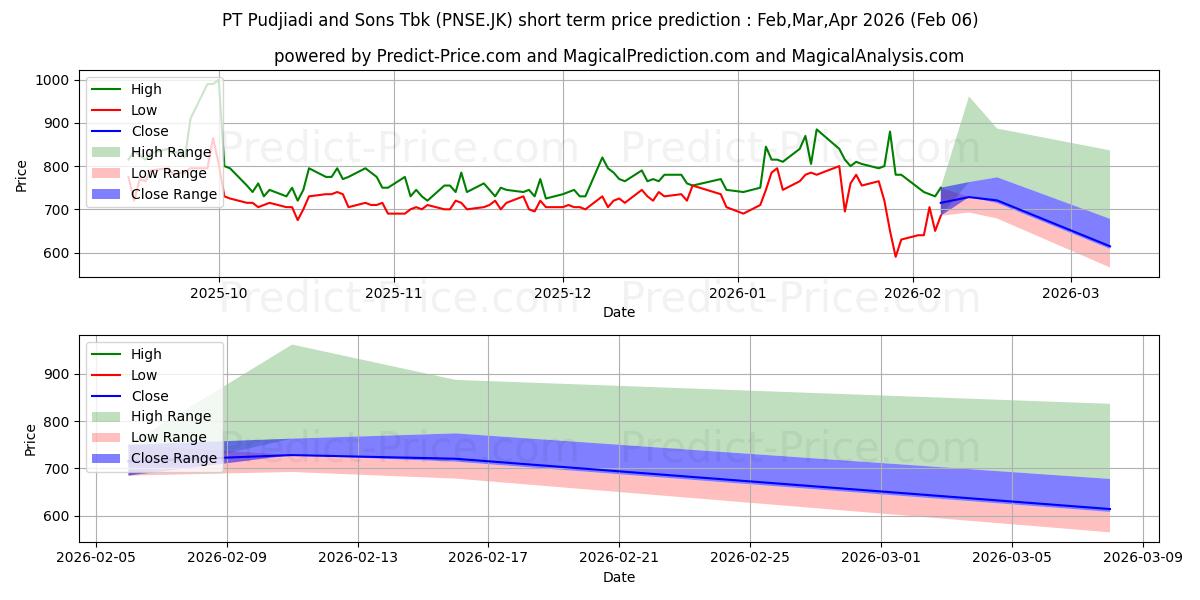 حداکثر و حداقل پیش‌بینی قیمت کوتاه مدت Pudjiadi & Sons Tbk. برای Feb,Mar,Apr 2026