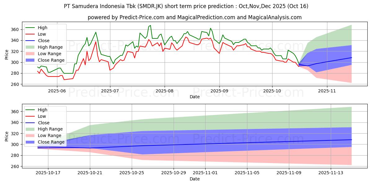 Maximum and minimum Samudera Indonesia  Tbk. short-term price forecast for Nov,Dec,Jan 2026